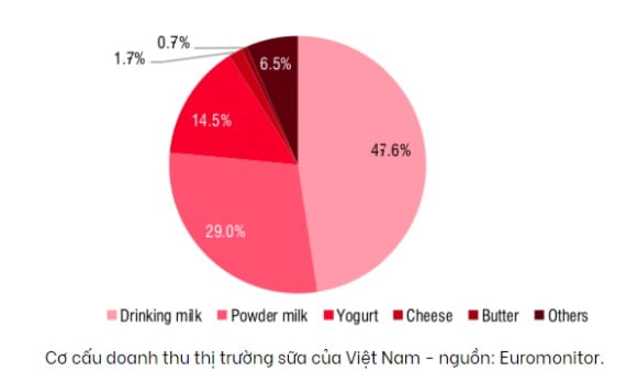 Cơ cấu doanh thu thị trường sữa của Việt Nam