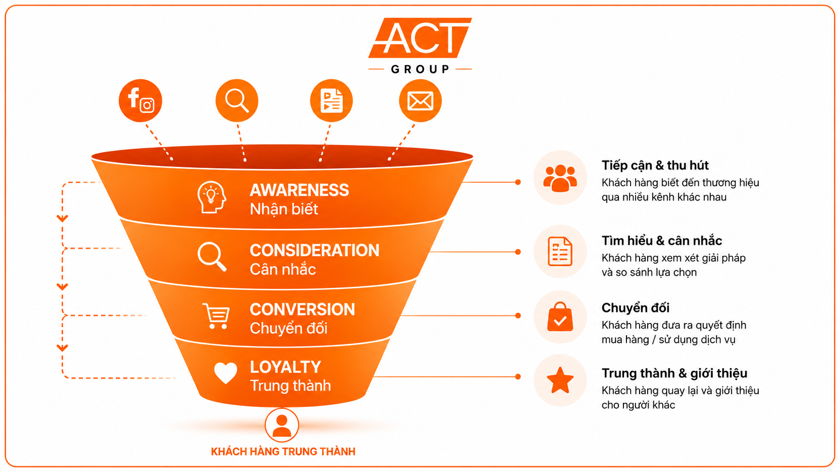 Phễu Marketing là gì? So sánh với Hành trình khách hàng trong Digital Marketing