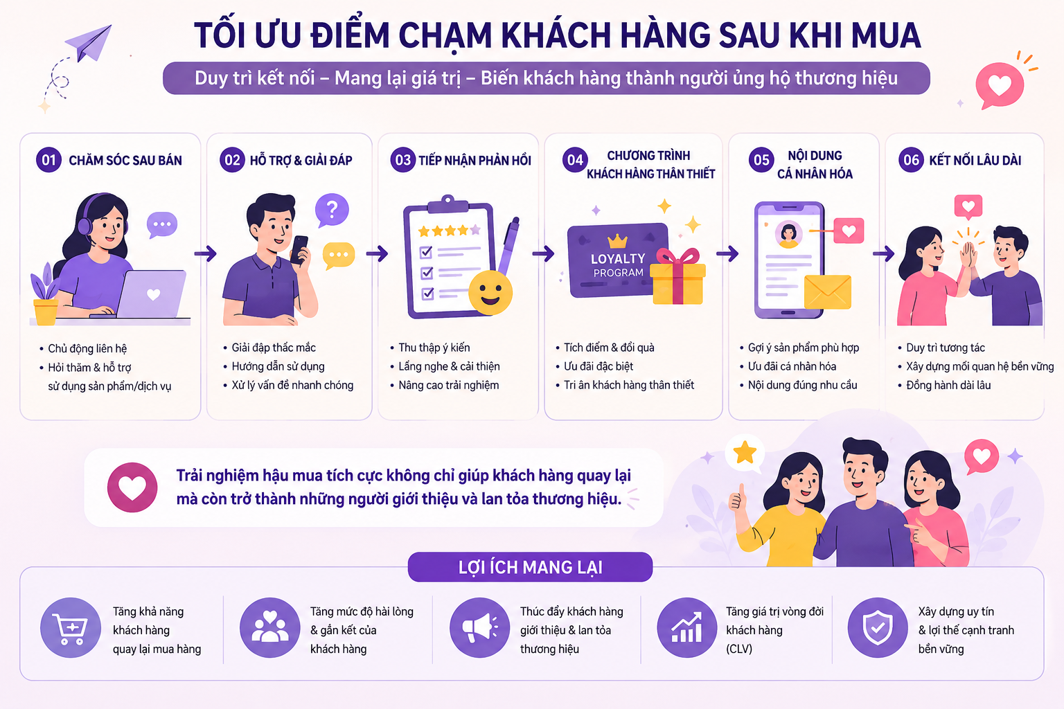 tối ưu điểm chạm sau khi mua giúp tăng tỉ lệ quay lại của khách hàng trong tương lai