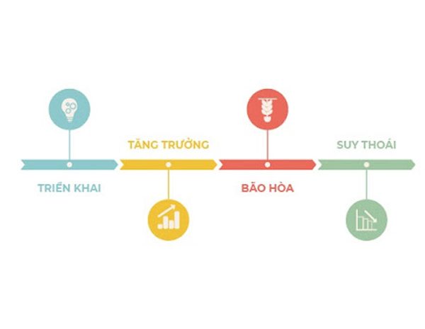 Chu kỳ sống của sản phẩm - Định nghĩa, ý nghĩa và vai trò quan trọng với chiến dịch marketing