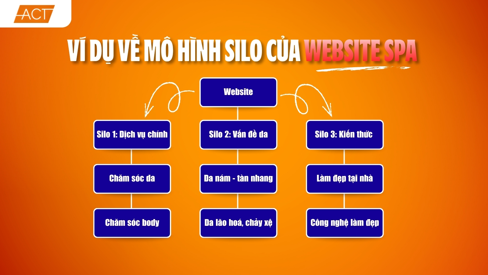 Mô hình cấu trúc Silo của Website Spa