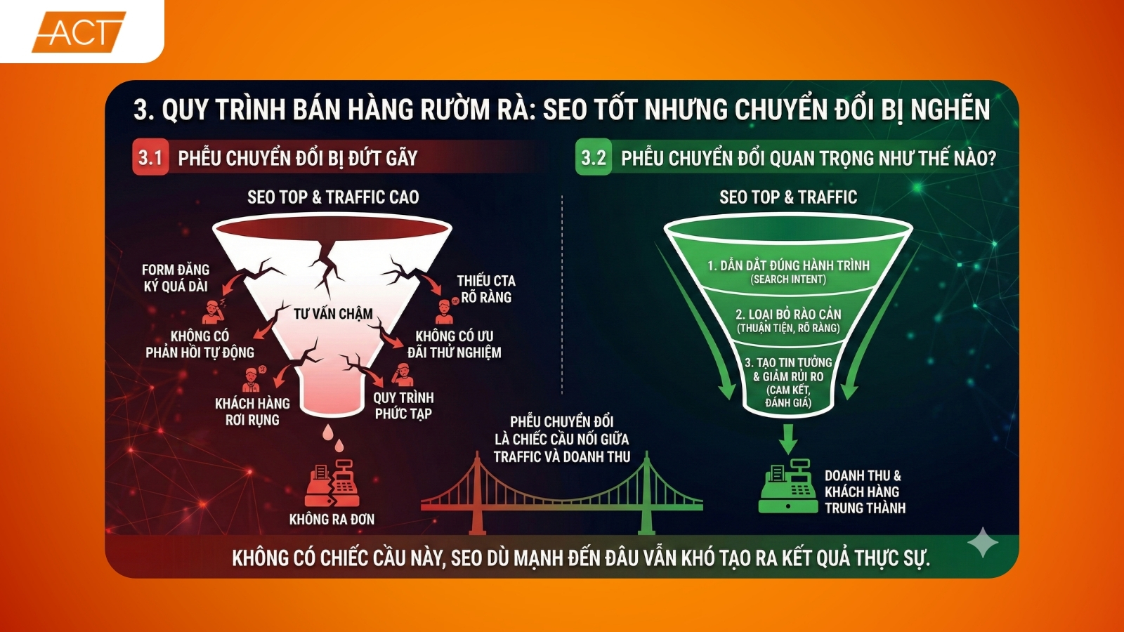 SEO lên top nhưng không ra đơn