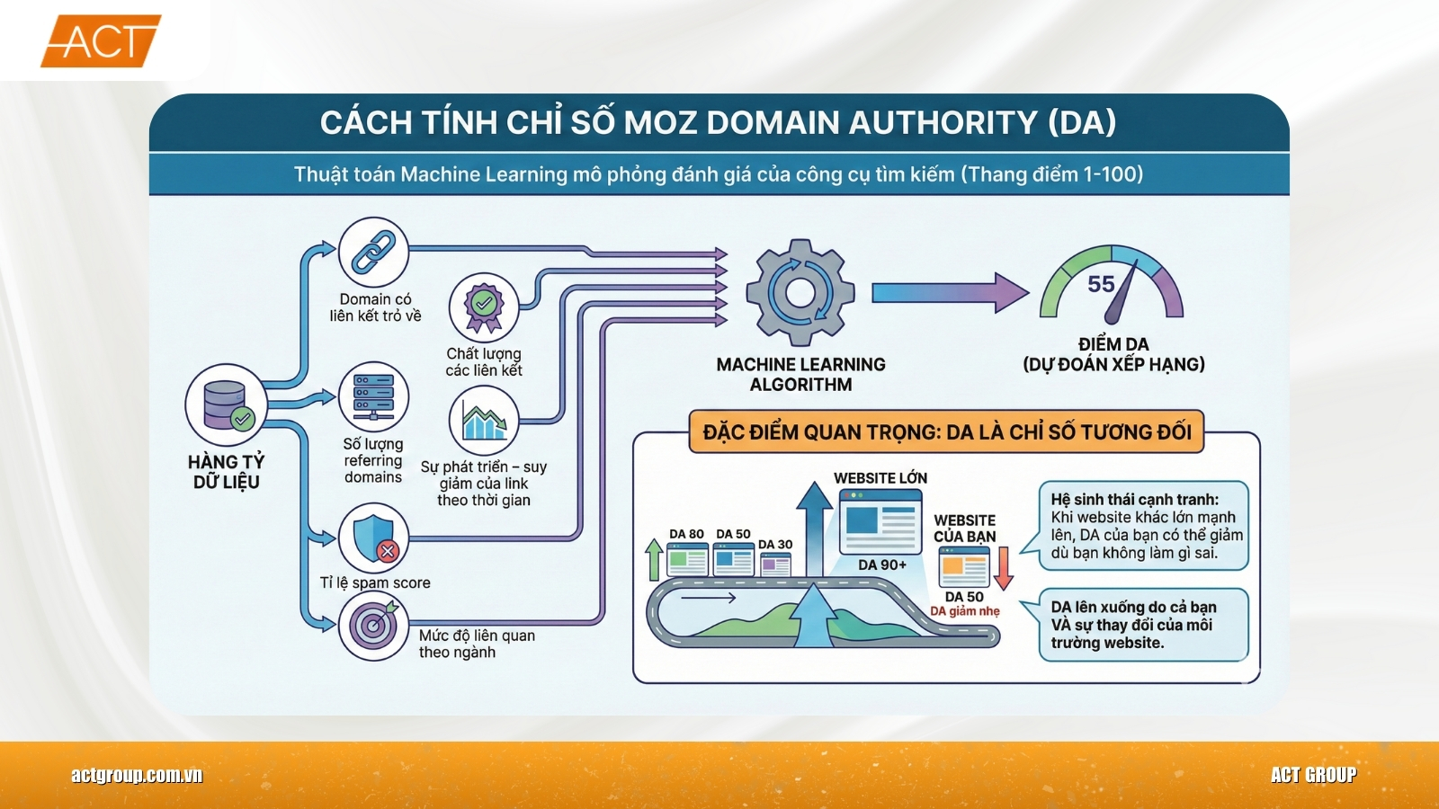 Domain Authority